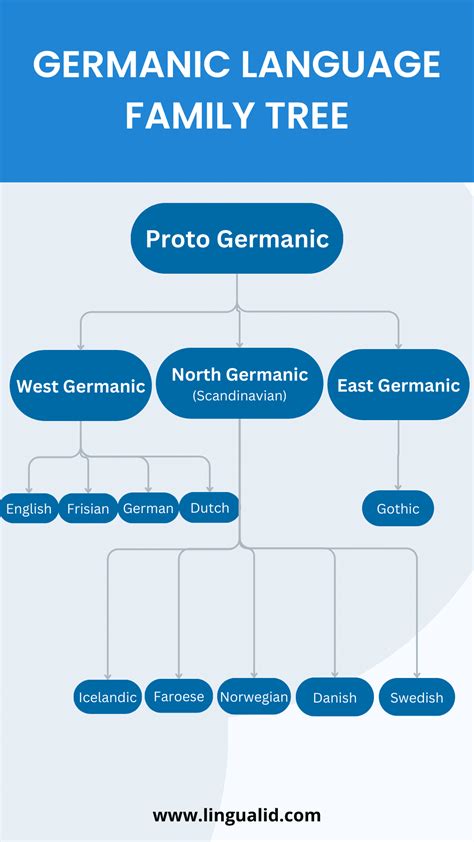 Laryngeals and the Germanic Languages. Keywords